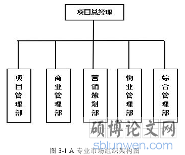 图 3-1 A 专业市场组织架构图