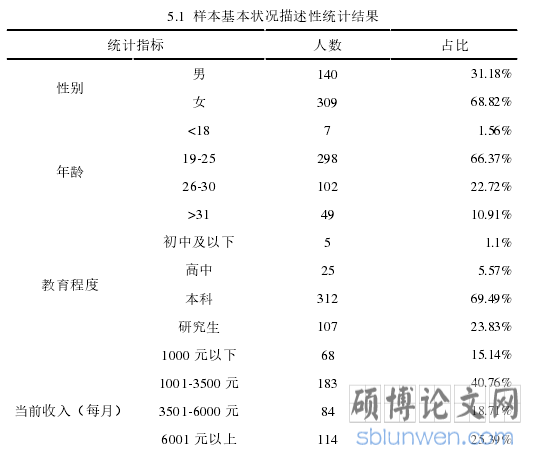 5.1  样本基本状况描述性统计结果