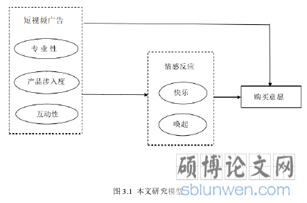 图 3.1  本文研究模型