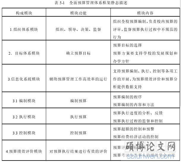表 5-1 全面预算管理体系框架静态描述