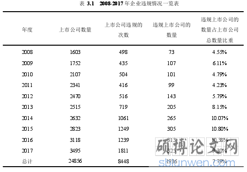 表 3.1 2008-2017 年企业违规情况一览表