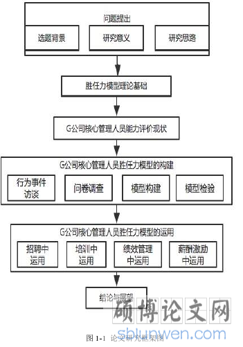 图 1-1  论文研究框架图
