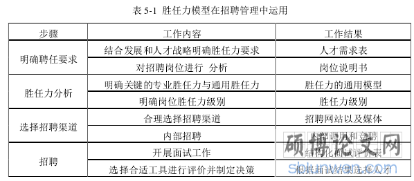 表 5-1  胜任力模型在招聘管理中运用