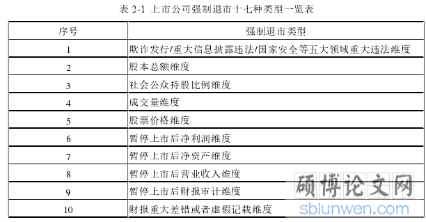 表 2-1  上市公司强制退市十七种类型一览表
