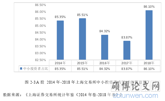 图 2-3 A 股  2014 年-2018 年上海交易所中小投资者占比（市值总额）