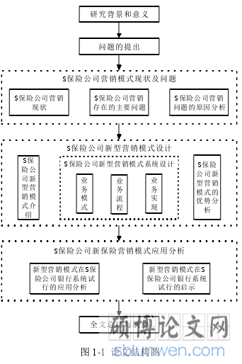 图 1-1  论文结构图