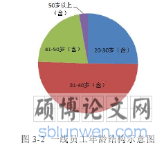 图 3-2 一线员工年龄结构示意图