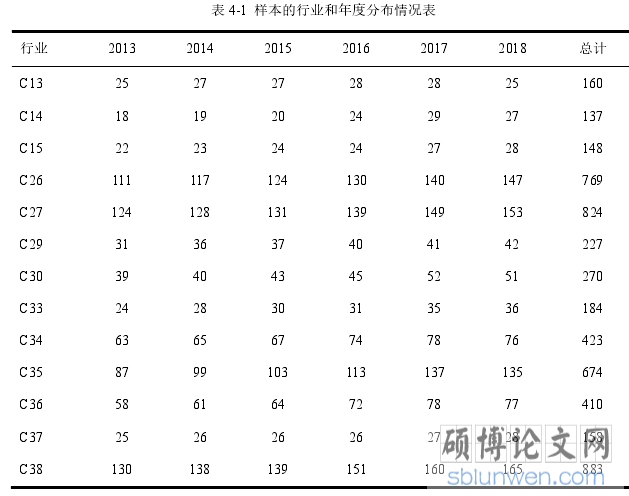 表 4-1  样本的行业和年度分布情况表