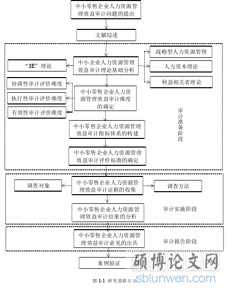 图 1-1 研究思路框架