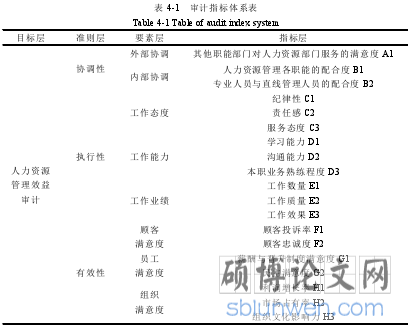 表 4-1 审计指标体系表
