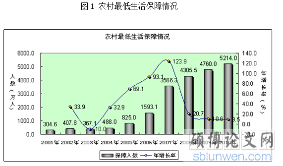 最低生活保障