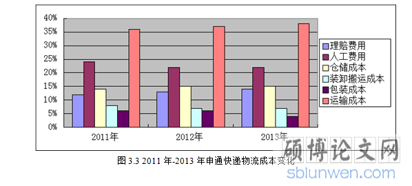 物流成本变化