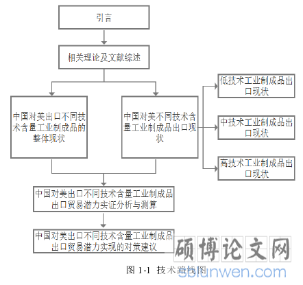 图 1-1  技术路线图