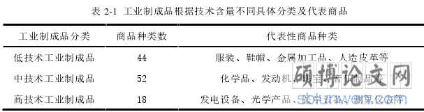 表 2-1  工业制成品根据技术含量不同具体分类及代表商品