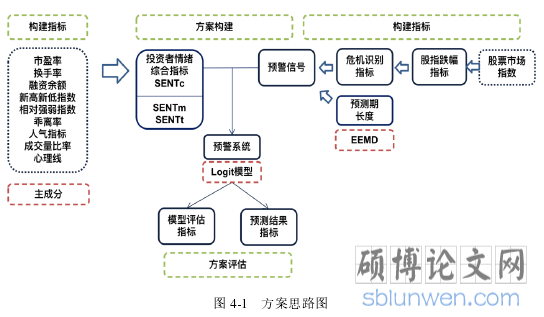 图 4-1   方案思路图