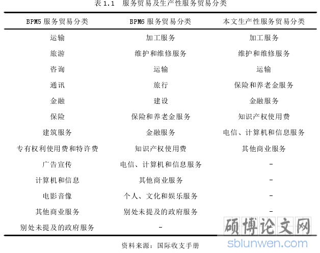 表 1.1 服务贸易及生产性服务贸易分类