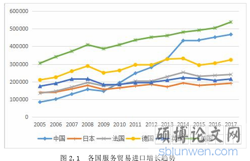 图 2.1 各国服务贸易进口增长趋势