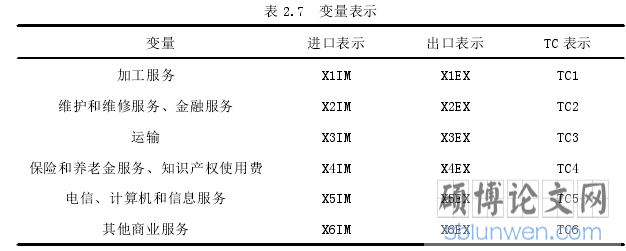 表 2.7 变量表示