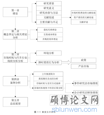 图 1-1 本文技术路线