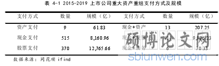 表 4-1 2015-2019 上市公司重大资产重组支付方式及规模
