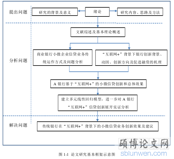 图 1-1  论文研究基本框架示意图