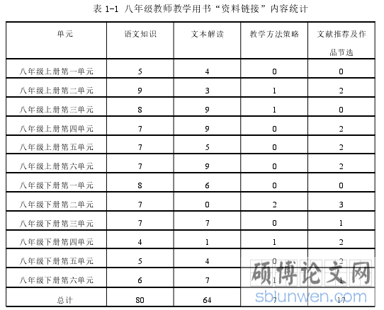 表 1-1 八年级教师教学用书“资料链接”内容统计