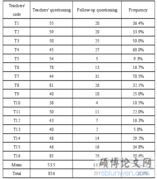 Table 4.1 The overall distribution of teachers' questioning and follow-upquestioning