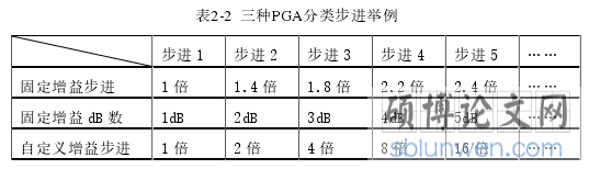 表2-2  三种PGA分类步进举例