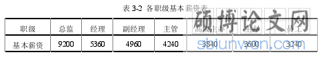 表 3-2  各职级基本薪资表