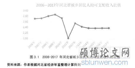图3.1 2006-2017年河北省城乡居民人均可支配收入的比值