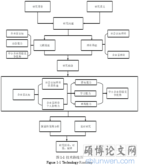 图 1-1 技术路线图