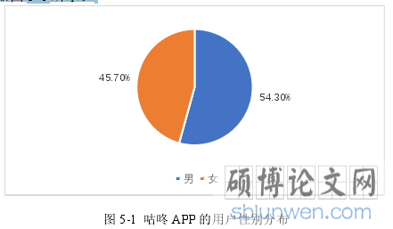 图 5-1  咕咚 APP 的用户性别分布