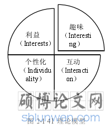 图 2-1 4I  理论模型