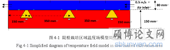 图 4-1 限根栽培区域温度场模型简化图