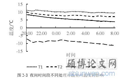 图 2-3 夜间时间段不同处理对温室内温度的影响