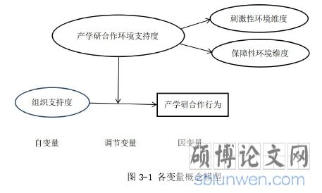图 3-1 各变量概念模型