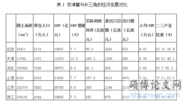 长三角经济