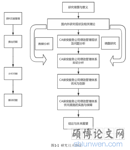 图1-1  研究技术路线