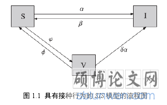 图 1.1  具有接种行为的 SIS 模型的流程图