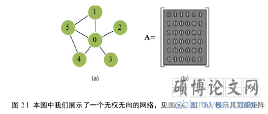 图 2.1  本图中我们展示了一个无权无向的网络， 见图(a)；图（b）展示其邻接矩阵