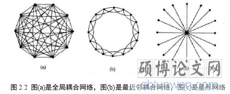 图 2.2  图(a)是全局耦合网络， 图(b)是最近邻耦合网络， 图(c)是星形网络