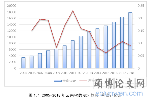 图 1.1 2005-2018 年云南省的 GDP 趋势 单位:亿元
