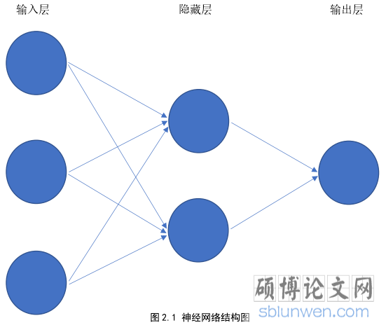 图 2.1 神经网络结构图