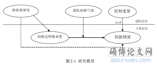 图 2-1 研究模型