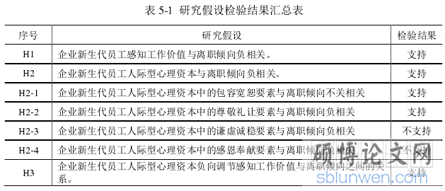 表 5-1  研究假设检验结果汇总表