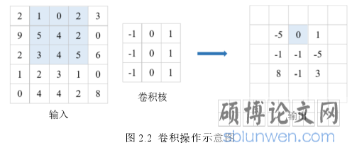 图 2.2 卷积操作示意图