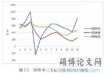 图 2.1 2018 年三大运营商 4G 用户增量