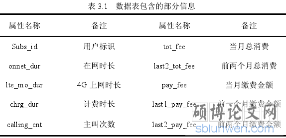 表 3.1 数据表包含的部分信息