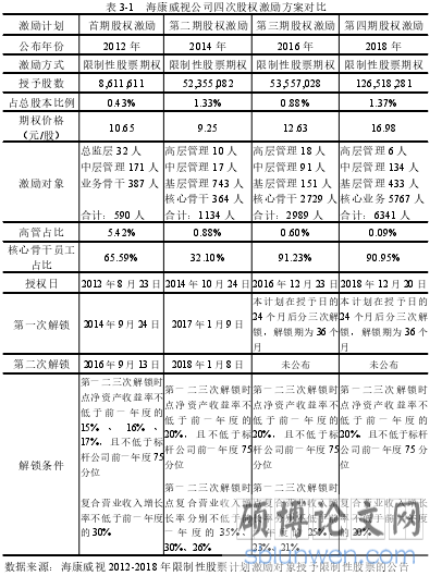 表 3-1 海康威视公司四次股权激励方案对比