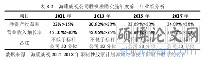 表 3-2 海康威视公司股权激励实施年度前一年业绩分析